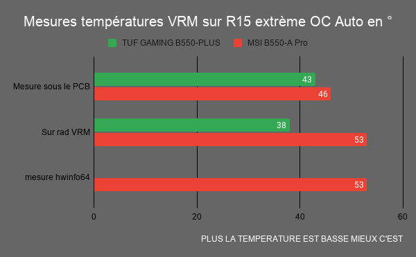 mesures températures VRM B550 A Pro R15 extrème Oc génie